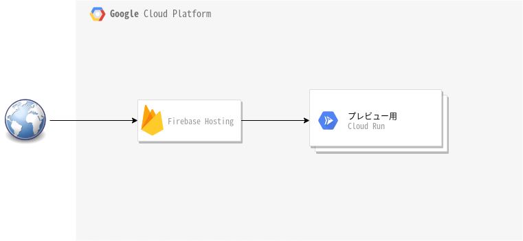 ../_images/flow-browser_firebase_cloudrun.png